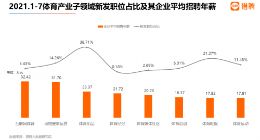 猎聘大数据：互联网体育企业平均招聘年薪超32万元 领跑体育产业