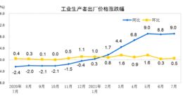 7月份CPI同比上涨1.0% PPI与CPI剪刀差创新高