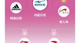 抖音电商：鸿星尔克成奥运期间最受追捧运动品牌