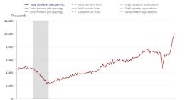 美国职位空缺数历史首度突破1000万 上市公司争相提高工人待遇