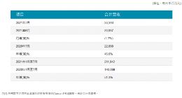 友达光电2021年7月合并营收新台币333亿元