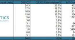 Strategy Analytics：Q2小米5G安卓智能手机出货量第一 市占率26%