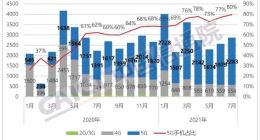 中国信通院：7月国内手机出货量2867.6万部 5G手机占比近8成
