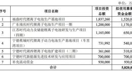 宁德时代拟定增募资不超582亿元 用于锂离子电池项目等