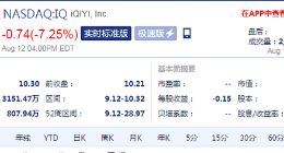 二季度净亏损14亿元 周二收盘爱奇艺股价跌超7%