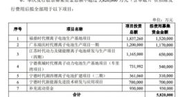 宁德的定增怎么看？销量淡季不淡，汽车股要关注什么？