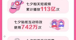 抖音电商：七夕玫瑰花销量较情人节增长402%