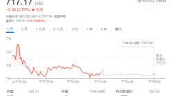特斯拉公布马斯克“工资单” 世界首富2020年薪酬竟是零