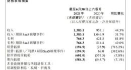 微盟上半年营收13.83亿元 同比增长44.5%