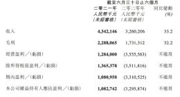 阅文集团上半年总收入43.4亿元 同比增长33.2%