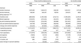 爱回收二季度营收18.68亿元 同比增长56.2%