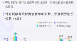 网络电影用户档期研究：6成用户有单片付费意愿