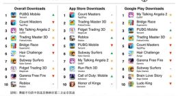 SensorTower发布2021年7月热门游戏下载榜：腾讯两款游戏位列榜首