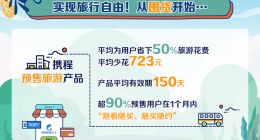 携程发布旅游囤货消费行为趋势 用户“囤旅行”平均可省723元