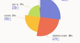 腾讯游戏“刹车”：加码未成年保护 营收增长持续放缓