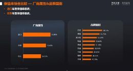 汽车之家联合天天拍车发布“汽车保值率排行榜” 保时捷成新能源最保值品牌