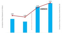 Counterpoint：紫光展锐智能手机AP上半年出货同比增长122%