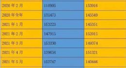 单车均价15万，比亚迪汽车品牌力再突破