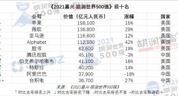 胡润世界500强榜单出炉！苹果高居榜首 阿里、腾讯名列前十