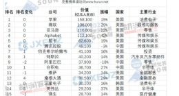 2021胡润世界500强：腾讯排名中国第一