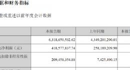 科大讯飞发布半年报 营收63亿同比增长45.28%