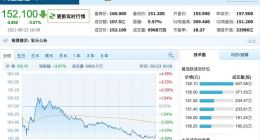 阿里云泄露用户注册信息 阿里港股收跌3.67%