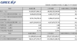 格力电器上半年净利94.57亿元 同比增长48.64%