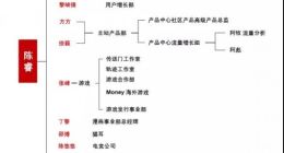 B站最有权力的人：3位核心高管和23位业务负责人