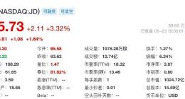 京东Q2营收同比增加26.2% 股价上涨超3%