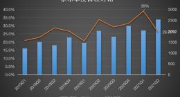 京东财报解读：投入加大致利润率下滑 强化新型实体企业定位