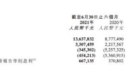 京东健康上半年总收入136.4亿元 同比增长55.4%