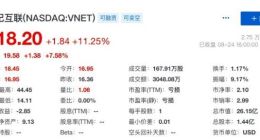 世纪互联第二季度营收14.97亿元 同比增长30.8%