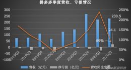 解读拼多多Q2财报：减营销、重农业，盈利但不可持续