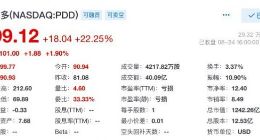 拼多多二季度扭亏为盈 股价大涨超22%