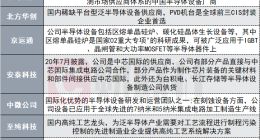 缺芯潮难解，国产半导体设备已起航！哪些企业已实现“从0到1”？