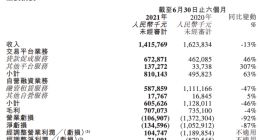 易鑫集团上半年净亏损1.35亿元 同比减少87%