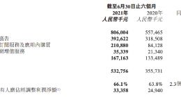 月活用户减少 比特币价值暴跌 美图上半年亏损1.38亿