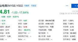 逸仙电商第二季度净亏损3.912亿元 股价大跌近18%