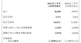 国美零售上半年收入260.4亿元 同比增长36.51%