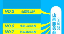 山西商超便利店背后的全球蛙 要把“山西模式”带向全国