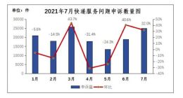 7月用户对快递服务问题申诉24978件 同比增长50.1％