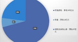 网易Q2财报图解：游戏营收占比超七成 有道亏损扩大