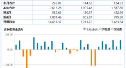 连续11个月净流入，北向资金持续加码A股，“股王”却被甩卖超100亿