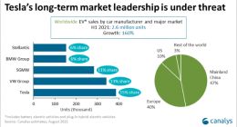 全球上半年电动车销售榜单：特斯拉以15%市占率领跑行业
