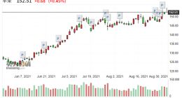 苹果股价刷新高！看空分析师频遭打脸后无奈上调评级