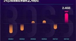 3年亏了16亿后，BOSS直聘找到赚钱门道了？