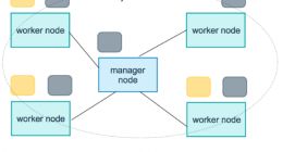 云计算核心技术Docker教程：Docker Swarm 复制和全局服务运行原理
