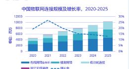 IDC：2025年中国物联网IP总连接量将达102.7亿