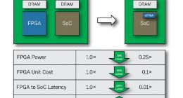 Achronix和Signoff半导体携手为人工智能/机器学习应用提供FPGA和eFPGA IP设计服务