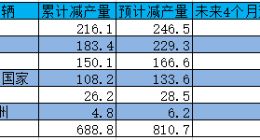 因芯片短缺加剧，全球汽车预计将减产超810万辆